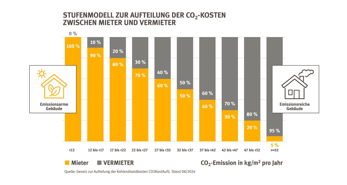 Stufenmodell zur Aufteilung der CO2-Kosten zwischen Mieter und Vermieter